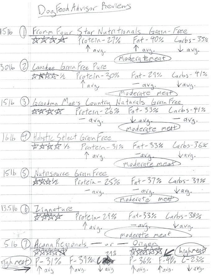 Dog food comparisons:  Morgan Morris, October 2019.